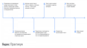 Как авторы в Практикуме пишут образовательные курсы