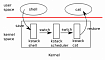 Xv6: учебная Unix-подобная ОС. Глава 7. Планирование процессов