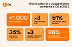 В 2023 году создатели контента в «Одноклассниках» заработали в три раза больше, чем в 2022